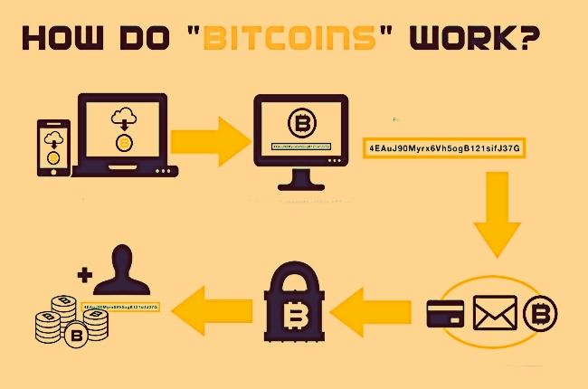 Bitcoin: First Decentralized Digital Currency - How Bitcoin Works? How Bitcoin Works?
