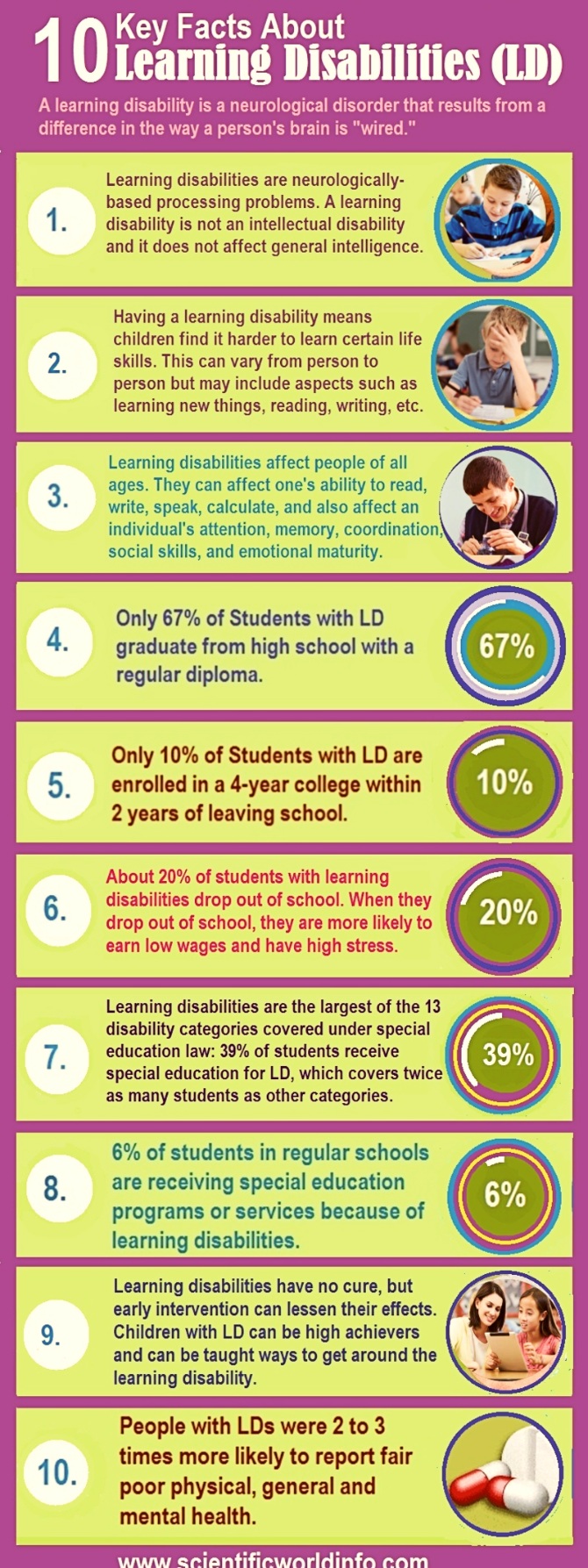 10 Key Facts about Learning Disabilities - Infographic Learning disabilities infographic
