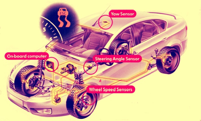 How Does ESP or ESC Work? Electronic Stability Program (ESP) or Electronic Stability Control (ESC) in vehicles