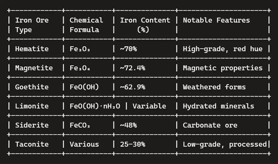 Types of Iron Ores and Their Characteristics Types of Iron Ores