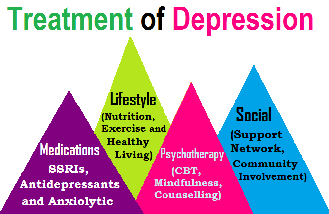 What are General Methods Used to Treat Depression? Treatment of Depression